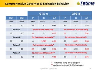 Comprehensive Governor & Excitation Behavior
Syed Hamza Kazmi (GTE) 56
Ptot Qtot P Q p.f P Q p.f
MW MVAR MW MVAR --- MW MVAR ---
17 10 8.5 5 0.86 8.5 5 0.86
Action 1 Pa Decreased Manually* Pb Increased Automatically
17 10 6 5 0.77 11 5 0.91
Action 2 Qa Decreased Manually** Qb Increased Automatically
17 10 6 3.529 0.86 11 6.471 0.86
Action 3 Pa Increased Manually* Pb decreased Automatically
17 10 8.5 3.529 0.92 8.5 6.471 0.80
Action 4 Qa Increased Manually** Qb decreased Automatically
17 10 8.5 5 0.86 8.5 5 0.86
GTG-A GTG-B
* performed using droop set-point
** performed using AVR QCC set-point
 