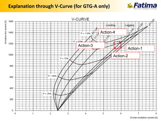 Explanation through V-Curve (for GTG-A only)
Syed Hamza Kazmi (GTE) 57
Action-1
Action-2
Action-3
Action-4
 