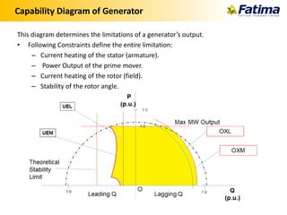 Capability Diagram of Generator
This diagram determines the limitations of a generator’s output.
• Following Constraints define the entire limitation:
– Current heating of the stator (armature).
– Power Output of the prime mover.
– Current heating of the rotor (field).
– Stability of the rotor angle.
 