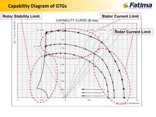 Capability Diagram of GTGs
Stator Current Limit
Rotor Current Limit
Rotor Stability Limit
 
