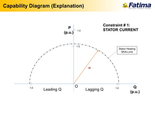 Capability Diagram (Explanation)
P
(p.u.)
Q
(p.u.)
Lagging QLeading Q
Constraint # 1:
STATOR CURRENT
1.0
1.5
1.01.0 O
VI
Stator Heating
MVA Limit
 