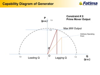 Ø
P
(p.u.)
Q
(p.u.)
Lagging QLeading Q
Constraint # 2:
Prime Mover Output1.5
O
1.0
1.01.0
Max MW Output
Arbitrary Operating
Point
Capability Diagram of Generator
 