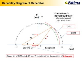 P
(p.u.)
Q
(p.u.)
Lagging QLeading Q
Constraint # 3:
ROTOR CURRENT
(Generated Voltage)
Eg α Rotor Current
1.5
O
1.0
1.01.0
VI
Eg V / Xs
Sq(V) / Xs
ᵟ
Capability Diagram of Generator
IXs
Eg
V
OXL
OXM
Note: Xd of GTGs is 2.13 p.u. This determines the position of this point
 