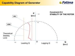 P
(p.u.)
Q
(p.u.)
Lagging QLeading Q
Constraint # 4:
STABILITY OF THE ROTOR1.5
O
1.0
1.01.0
Capability Diagram of Generator
UEL
UEM
Theoretical
Stability
Limit
 