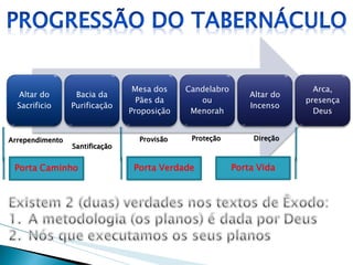 Altar do Sacrificio 
Bacia da Purificação 
Mesa dos Pães da Proposição 
Candelabro ou Menorah 
Altar do Incenso 
Arca, presença Deus 
Porta Caminho 
Arrependimento 
Santificação 
Porta Verdade 
Provisão 
Proteção 
Direção 
Porta Vida  