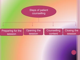 Steps of patient
counselling
Preparing for the
session
Opening the
session
Counselling
content
Closing the
session
 