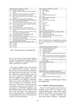 Baseline Features (Pradhan et al., 2005)
b1 predicate: stemmed noun
b2 subcat: grammar rule that expands the predicate’s
parent
b3 phrase type: syntactic category of the constituent
b4 head word: syntactic head of the constituent
b5 path: syntactic path from the constituent to the
predicate
b6 position: to the left or right of the predicate
b11 ﬁrst or last word/POS spanned by the constituent
(b11FW, b11LW, b11FP, b11LP)
b12 phrase type of the left or right sister (b12L, b12R)
b13 left or right sister’s head word/POS (b13LH,
b13LP, b13RH, b13RP)
b14 phrase type of parent
b15 parent’s head word or its POS (b15H, b15P)
b16 head word of the constituent if its parent has phrase
type PP
b17 head word or POS tag of the rightmost NP node, if
the constituent is PP (b17H, b17P)
b18 phrase type appended with the length of path
b19 temporal keyword, e.g., ”Monday”
b20 partial path from the constituent to the lowest com-
mon ancestor with the predicate
b21 projected path from the constituent to the highest
NP dominating the predicate
Baseline Combined Features (Xue and Palmer, 2004)
b31 b1  b3
b32 b1  b4
b33 b1  b5
b34 b1  b6
Table 1: Baseline features for NomBank SRL
tures, we use this set of more speciﬁc mappings
to replace the morphological mappings based on
WordNet. Speciﬁcally, we replace feature b1 in
Table 1 with feature a1 in Table 3.
The current NomBank release also contains
the “NOMLEX-PLUS” dictionary, which con-
tains the class of nominal predicates according to
their origin and the roles they play. For exam-
ple, “employment” originates from the verb “em-
ploy” and is classiﬁed as “VERB-NOM”, while
the nouns “employer” and “employee” are classi-
ﬁed as “SUBJECT” and “OBJECT” respectively.
Other classes include “ADJ-NOM” for nominal-
ization of adjectives and “NOM-REL” for rela-
tional nouns. The class of a nominal predicate is
very indicative of the role of its arguments. We
would expect a “VERB-NOM” predicate to take
both ARG0 and ARG1, while an “OBJECT” pred-
icate to take only ARG0. We incorporated the
class of nominal predicates as additional features
in our NomBank SRL system. We add feature a2
in Table 3 to use this information.
Baseline Features (Pradhan et al., 2005)
b1 replacement
b2 NP → NP NN
b3 NP
b4 Bernanke
b5 NP↑S↓VP↓VP↓PP↓NP↓NN
b6 left
b11 Ben, Bernanke, NNP, NNP
b12 NULL, VP
b13 NULL, NULL, was, VBD
b14 S
b15 was, VBD
b16 NULL
b17 NULL, NULL
b18 NP-7
b19 NULL
b20 NP↑S
b21 NP↑S↓VP↓VP↓PP↓NP
Baseline Combined Features (Xue and Palmer, 2004)
b31 replacement  NP
b32 replacement  Bernanke
b33 replacement  NP↑S↓VP↓VP↓PP↓NP↓NN
b34 replacement  left
Table 2: Baseline feature instantiations, assuming
the current constituent is “NP-Ben Bernanke” in
Figure 1.
Additional Features Based on NomBank
a1 Nombank morphed noun stem
a2 Nombank nominal class
a3 identical to predicate?
a4 a DEFREL noun?
a5 whether under the noun phrase headed by the pred-
icate
a6 whether the noun phrase headed by the predicate
is dominated by a VP node or has neighboring VP
nodes
a7 whether there is a verb between the constituent and
the predicate
Additional Combined Features
a11 a1  a2
a12 a1  a3
a13 a1  a5
a14 a3  a4
a15 a1  a6
a16 a1  a7
Additional Features of Neighboring Arguments
n1 for each argument already classiﬁed, b3-b4-b5-b6-
r, where r is the argument class, otherwise b3-b4-
b5-b6
n2 backoff version of n1, b3-b6-r or b3-b6
Table 3: Additional NomBank-speciﬁc features
for NomBank SRL
4.2.2 DEFREL relational noun predicate
About 14% of the argument node instances in
NomBank sections 02-21 are identical to their
nominal predicate nodes. Most of these nominal
predicates are DEFREL relational nouns (Mey-
ers et al., 2004c). Examples of DEFREL rela-
tional nouns include “employee”, “participant”,
141
 