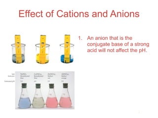 Effect of Cations and Anions

             1. An anion that is the
                conjugate base of a strong
                acid will not affect the pH.




                                         Acids
                                          and
                                         Bases
 