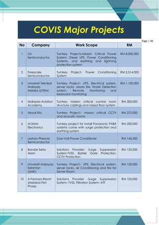 46
Page | 46
No Company Work Scope RM
1 On
Semiconductor
Turnkey Projects‐Mission Critical Power
System, Diesel UPS, Power Conditioning
Systems, and earthing and lightning
protection system
RM 8,000,000
2 Freescale
Semiconductor
Turnkey Project‐ Power Conditioning
System
RM 2,514,000
3 Universiti Teknikal
Malaysia
Melaka (UTEM)
Turnkey Project:‐ UPS, Electrical system,
server racks, vesda fire, Water Detection
system, Remote Monitoring and
keyboard monitoring
RM 1,100,000
4 Malaysia Aviation
Academy
Turnkey mission critical control room
structure cablings and raised floor system
RM 300,000
5 Abadi Ria Turnkey Project:‐ mission critical CCTV
and acoustic rooms
RM 273,000
6 M‐SMM
Electronics
Turnkey project for install Panasonic PABX
systems come with surge protection and
earthing system
RM 200,000
7 Leshan‐Pheonix
Semiconductor
Sure‐Volt Power Conditioner RM 145,000
8 Bandar Setia
Alam
Solutions Provider‐ Surge Suppression
System‐TVSS, Barrier Gate Protection,
CCTV Protection
RM 135,000
9 Universiti Malaysia
Kelantan
(UMK)
Turnkey Project:‐ UPS, Electrical system,
server racks, air Conditioning and fire for
Server Room
RM 120,000
10 A Famosa Resort
(Melaka)‐First
Phase
Solutions Provider ‐Surge Suppression
System‐ TVSS, Filtration System‐ ATF
RM 103,000
COVIS Major Projects
 