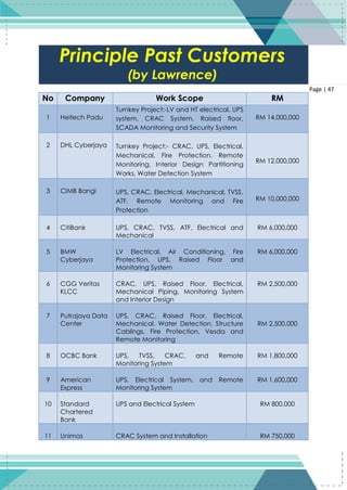 47
Page | 47
No Company Work Scope RM
1 Heitech Padu
Turnkey Project:-LV and HT electrical, UPS
system, CRAC System, Raised floor,
SCADA Monitoring and Security System
RM 14,000,000
2 DHL Cyberjaya Turnkey Project:- CRAC, UPS, Electrical,
Mechanical, Fire Protection, Remote
Monitoring, Interior Design Partitioning
Works, Water Detection System
RM 12,000,000
3 CIMB Bangi UPS, CRAC, Electrical, Mechanical, TVSS,
ATF, Remote Monitoring and Fire
Protection
RM 10,000,000
4 CitiBank UPS, CRAC, TVSS, ATF, Electrical and
Mechanical
RM 6,000,000
5 BMW
Cyberjaya
LV Electrical, Air Conditioning, Fire
Protection, UPS, Raised Floor and
Monitoring System
RM 6,000,000
6 CGG Veritas
KLCC
CRAC, UPS, Raised Floor, Electrical,
Mechanical Piping, Monitoring System
and Interior Design
RM 2,500,000
7 Putrajaya Data
Center
UPS, CRAC, Raised Floor, Electrical,
Mechanical, Water Detection, Structure
Cablings, Fire Protection, Vesda and
Remote Monitoring
RM 2,500,000
8 OCBC Bank UPS, TVSS, CRAC, and Remote
Monitoring System
RM 1,800,000
9 American
Express
UPS, Electrical System, and Remote
Monitoring System
RM 1,600,000
10 Standard
Chartered
Bank
UPS and Electrical System RM 800,000
11 Unimas CRAC System and Installation RM 750,000
Principle Past Customers
(by Lawrence)
 