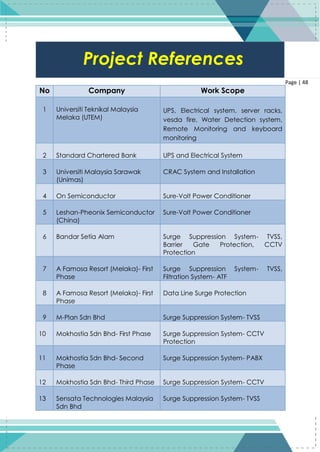 48
Page | 48
No Company Work Scope
1 Universiti Teknikal Malaysia
Melaka (UTEM)
UPS, Electrical system, server racks,
vesda fire, Water Detection system,
Remote Monitoring and keyboard
monitoring
2 Standard Chartered Bank UPS and Electrical System
3 Universiti Malaysia Sarawak
(Unimas)
CRAC System and Installation
4 On Semiconductor Sure-Volt Power Conditioner
5 Leshan-Pheonix Semiconductor
(China)
Sure-Volt Power Conditioner
6 Bandar Setia Alam Surge Suppression System- TVSS,
Barrier Gate Protection, CCTV
Protection
7 A Famosa Resort (Melaka)- First
Phase
Surge Suppression System- TVSS,
Filtration System- ATF
8 A Famosa Resort (Melaka)- First
Phase
Data Line Surge Protection
9 M-Plan Sdn Bhd Surge Suppression System- TVSS
10 Mokhostia Sdn Bhd- First Phase Surge Suppression System- CCTV
Protection
11 Mokhostia Sdn Bhd- Second
Phase
Surge Suppression System- PABX
12 Mokhostia Sdn Bhd- Third Phase Surge Suppression System- CCTV
13 Sensata Technologies Malaysia
Sdn Bhd
Surge Suppression System- TVSS
Project References
 