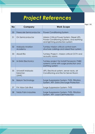 50
Page | 50
No Company Work Scope
30 Freescale Semiconductor Power Conditioning System
31 On Semiconductor Mission Critical Power System, Diesel UPS,
Power Conditioning Systems, and earthing
and lightning protection system
32 Malaysia Aviation
Academy
Turnkey mission critical control room
structure cablings and raised floor system
33 Abadi Ria Turnkey Project:‐ mission critical CCTV and
acoustic rooms
34 M‐SMM Electronics Turnkey project for install Panasonic PABX
systems come with surge protection and
earthing system
35 Universiti Malaysia
Kelantan
(UMK)
UPS, Electrical system, server racks, air
Conditioning and fire for Server Room
36 Bakom Technology Surge Suppression System‐ TVSS, Filtration
System, ATF, Data Line Surge Protection
37 PA Vision Sdn Bhd Surge Suppression System‐ TVSS
38 Felda Palm Industries Surge Suppression System‐ TVSS, Filtration
System, ATF, Load Cell Protection
Project References
 