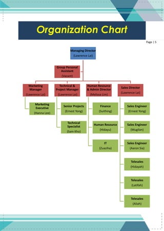 5
Page | 5
Managing Director
(Lawrence Lai)
Marketing
Manager
(Lawrence Lai)
Marketing
Executive
(Hanna Lee)
Technical &
Project Manager
(Lawrence Lai)
Senior Projects
(Ernest Yong)
Technical
Specialist
(Sam Kho)
Human Resource
& Admin Director
(Melissa Lim)
Finance
(Suithing)
Human Resource
(Hidayu)
IT
(Zuaziha)
Sales Director
(Lawrence Lai)
Sales Engineer
(Ernest Yong)
Sales Engineer
(Mugilan)
Sales Engineer
(Aaron Sia)
Telesales
(Hidayah)
Telesales
(Latifah)
Telesales
(Aliah)
Group Personal
Assistant
(Vacant)
Organization Chart
 