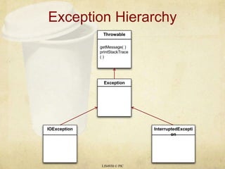 Exception HierarchyLIS4930 © PICgetMessage( )printStackTrace( )ThrowableExceptionIOExceptionInterruptedException