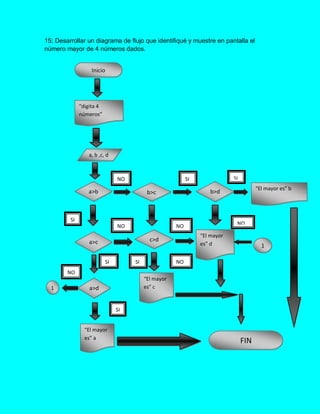 15; Desarrollar un diagrama de flujo que identifiqué y muestre en pantalla el
número mayor de 4 números dados.
Inicio
“digita 4
números”
a, b ,c, d
a>b b>c b>d
“El mayor es” b
a>c c>d
“El mayor
es” d 1
a>d1
“El mayor
es” c
“El mayor
es” a
FIN
SI
NO
SI
NO SI SI
SI
NO NO NO
NOSI
 