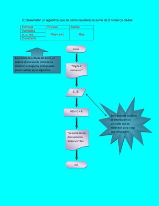 5; Desarrollar un algoritmo que de cómo resultado la suma de 2 números dados.
Entrada Proceso Salida
Variables
Res= a+c Resa, c, res
Constante
Inicio
“Digita 2
números “
C, B
RES= C + B
“La suma de los
dos números
dados es” Res
Fin
En la tabla de entrada de datos, se
analiza el proceso de cómo se va
elaborar el diagrama de flujo para
poder realizar en un algoritmo.
En la entrada de datos
se introducen las
variables que se
necesitan para tratar
con la ecuación
 