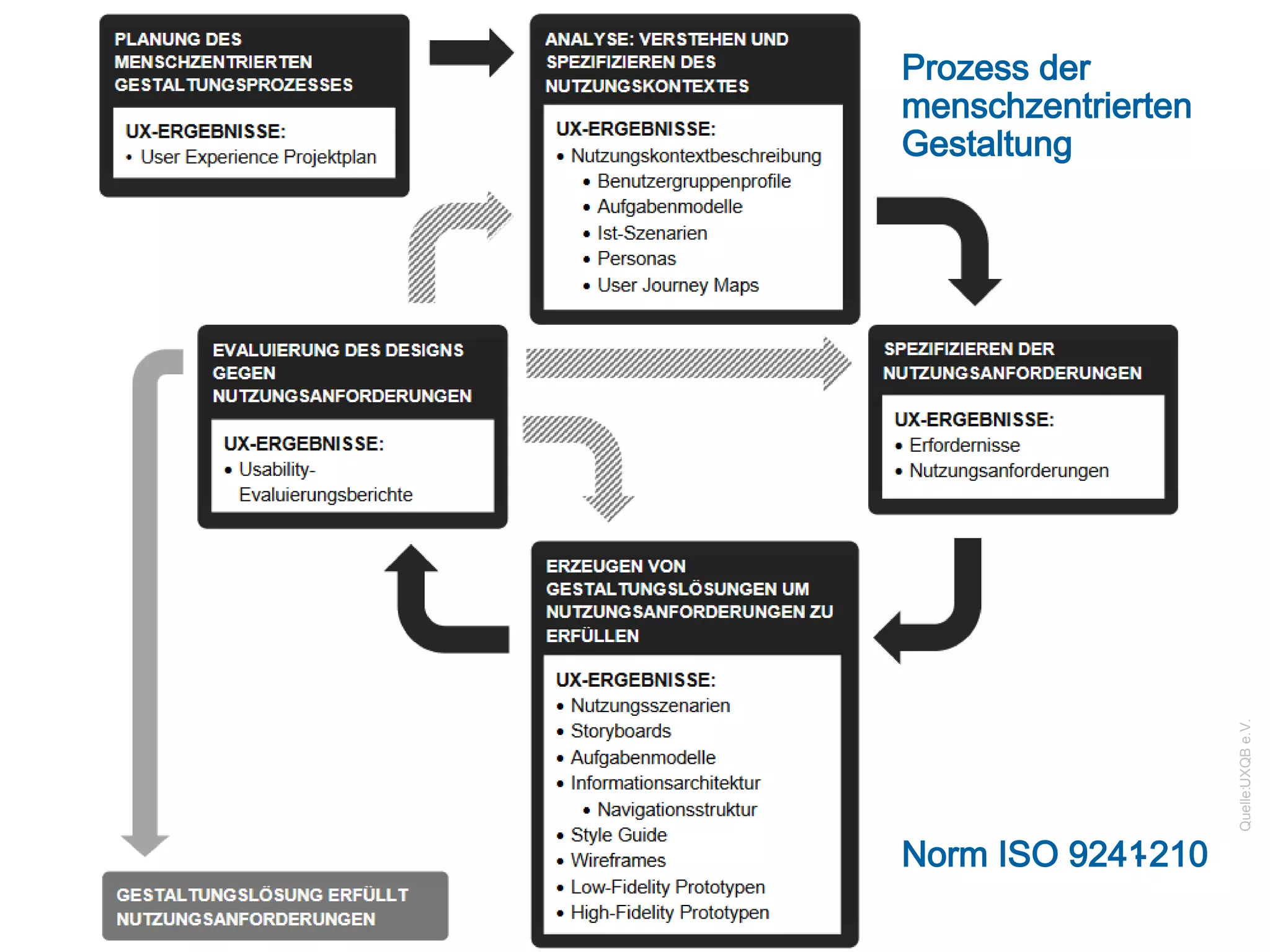 25
Prozess der
menschzentrierten
Gestaltung
Norm ISO 9241
-210
Quelle:
UXQB
e.V.
 