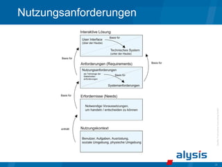 24
Nutzungsanforderungen
Quelle:
ProContext
Consulting
GmbH
 