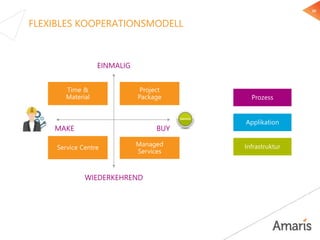 20
FLEXIBLES KOOPERATIONSMODELL
MAKE BUY
EINMALIG
WIEDERKEHREND
Managed
Services
Project
Package
Time &
Material
Service Centre
Prozess
Applikation
Infrastruktur
 