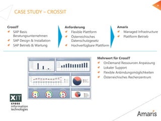 23
CASE STUDY – CROSSIT
CrossIT
SAP Basis
Beratungsunternehmen
SAP Design & Installation
SAP Betrieb & Wartung
Amaris
Managed Infrastructure
Plattform Betrieb
Anforderung
Flexible Plattform
Österreichisches
Datenschutzgesetz
Hochverfügbare Plattform
Mehrwert für CrossIT
OnDemand Ressourcen Anpassung
Lokaler Support
Flexible Anbindungsmöglichkeiten
Österreichisches Rechenzentrum
 