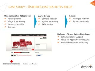 24
CASE STUDY – ÖSTERREICHISCHES ROTES KREUZ
Österreichisches Rotes Kreuz
Rettungsdienst
Pflege & Betreuung
Katastrophen-Hilfe
Spenden
Anforderung
Schnelle Reaktion
System Betreuung
7x24 Betrieb
Mehrwert für das österr. Rote Kreuz
Schneller lokaler Support
Focus auf Applikationsbetreuung
Flexible Ressourcen Anpassung
Amaris
Managed Platform
System Betreuung
 