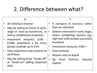 2. Difference between what?
X
• An individual investor
• May be willing to invest in early-
stage or start-up businesses, as
well as established companies
• Investment amounts: £10k -
£100k, sometimes a bit more,
groups could go up to £1m
• Have experience and contacts to
contribute
• May be willing to be "hands-off"
or "hands-on" adding important
skills
Y
• A company or business rather
than an individual
• Seldom interested in early-stage,
unless compelling reasons (eg.
high tech with already successful
founders)
• Investment amounts: £1M +
• Have contacts
• Require seat on board
• Eg: Accel Partners, Sequoia
Capital
 