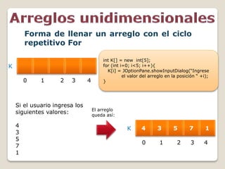 0 1 2 3 4
int K[] = new int[5];
for (int i=0; i<5; i++){
K[i] = JOptionPane.showInputDialog(“Ingrese
el valor del arreglo en la posición “ +i);
}
K
Forma de llenar un arreglo con el ciclo
repetitivo For
Si el usuario ingresa los
siguientes valores:
4
3
5
7
1
El arreglo
queda así:
4 3 5 7 1
0 1 2 3 4
K
 