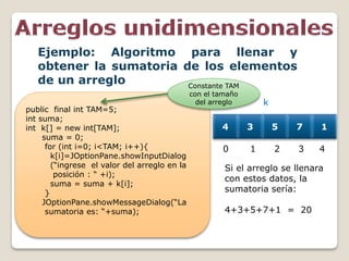 public final int TAM=5;
int suma;
int k[] = new int[TAM];
suma = 0;
for (int i=0; i<TAM; i++){
k[i]=JOptionPane.showInputDialog
(“ingrese el valor del arreglo en la
posición : “ +i);
suma = suma + k[i];
}
JOptionPane.showMessageDialog(“La
sumatoria es: “+suma);
Ejemplo: Algoritmo para llenar y
obtener la sumatoria de los elementos
de un arreglo
4 3 5 7 1
0 1 2 3 4
k
Si el arreglo se llenara
con estos datos, la
sumatoria sería:
4+3+5+7+1 = 20
Constante TAM
con el tamaño
del arreglo
 