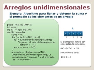 Ejemplo: Algoritmo para llenar y obtener la suma y
el promedio de los elementos de un arreglo
4 3 5 7 1
0 1 2 3 4
k
Si el arreglo se llenara con
estos datos, la suma sería:
4+3+5+7+1 = 20
y el promedio sería:
20 / 5 = 4
public final int TAM=5;
int suma;
int k[] = new int[TAM];
double promedio;
suma = 0;
for (int i=0; i<TAM; i++){
k[i]= JOptionPane.showInputDialog(
“ingrese el valor del arreglo en la
posición : “ +i);
suma = suma + k[i];
}
promedio = (double) suma/TAM;
JOptionPane.showMessageDialog(“La
sumatoria es: “+suma+ “ y el promedio
es: “+promedio);
 