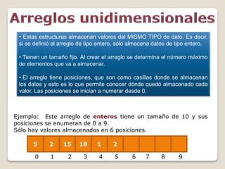 5
• Estas estructuras almacenan valores del MISMO TIPO de dato. Es decir,
si se definió el arreglo de tipo entero, sólo almacena datos de tipo entero.
• Tienen un tamaño fijo. Al crear el arreglo se determina el número máximo
de elementos que va a almacenar.
• El arreglo tiene posiciones, que son como casillas donde se almacenan
los datos y esto es lo que permite conocer dónde quedó almacenado cada
valor. Las posiciones se inician a numerar desde 0.
Ejemplo: Este arreglo de enteros tiene un tamaño de 10 y sus
posiciones se enumeran de 0 a 9.
Sólo hay valores almacenados en 6 posiciones.
2 15 18 1 2
0 1 2 3 4 5 6 7 8 9
 