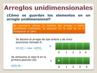 ¿Cómo se guardan los elementos en un
arreglo unidimensional?
Es necesario utilizar el nombre del arreglo y entre
paréntesis cuadrados, la posición en la cual se va a
almacenar el valor.
0 1 2 3 4
Se declara el arreglo de tipo entero y de cinco
posiciones llamado K:
int k[] = new int[5];
Se almacena el valor 8 en la
primera posición (0):
k[0]=8;
8
0 1 2 3 4
K
K
 