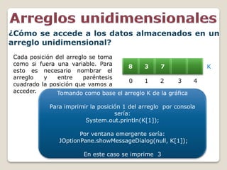 8 3 7
0 1 2 3 4
¿Cómo se accede a los datos almacenados en un
arreglo unidimensional?
Cada posición del arreglo se toma
como si fuera una variable. Para
esto es necesario nombrar el
arreglo y entre paréntesis
cuadrado la posición que vamos a
acceder. Tomando como base el arreglo K de la gráfica
Para imprimir la posición 1 del arreglo por consola
sería:
System.out.println(K[1]);
Por ventana emergente sería:
JOptionPane.showMessageDialog(null, K[1]);
En este caso se imprime 3
K
 