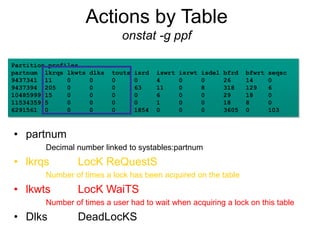 Partition profiles
partnum lkrqs lkwts dlks touts isrd iswrt isrwt isdel bfrd bfwrt seqsc
9437341 11 0 0 0 0 4 0 0 26 14 0
9437394 205 0 0 0 63 11 0 8 318 129 6
10485999 15 0 0 0 0 6 0 0 29 18 0
11534359 5 0 0 0 0 1 0 0 18 8 0
6291561 0 0 0 0 1854 0 0 0 3605 0 103
Actions by Table
onstat -g ppf
• partnum
Decimal number linked to systables:partnum
• lkrqs LocK ReQuestS
Number of times a lock has been acquired on the table
• lkwts LocK WaiTS
Number of times a user had to wait when acquiring a lock on this table
• Dlks DeadLocKS
 