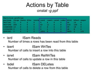 Partition profiles
partnum lkrqs lkwts dlks touts isrd iswrt isrwt isdel bfrd bfwrt seqsc
9437341 11 0 0 0 0 4 0 0 26 14 0
9437394 205 0 0 0 63 11 0 8 318 129 6
10485999 15 0 0 0 0 6 0 0 29 18 0
11534359 5 0 0 0 0 1 0 0 18 8 0
6291561 0 0 0 0 1854 0 0 0 3605 0 103
Actions by Table
onstat -g ppf
• isrd ISam Reads
Number of times a rows has been read from this table
• iswrt ISam WriTes
Number of calls to insert a row into this table
• isrwt ISam ReWriTes
Number of calls to update a row in this table
• Isdel ISam DELetes
Number of calls to delete a row from this table
 