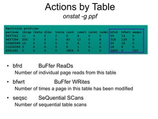 Partition profiles
partnum lkrqs lkwts dlks touts isrd iswrt isrwt isdel bfrd bfwrt seqsc
9437341 11 0 0 0 0 4 0 0 26 14 0
9437394 205 0 0 0 63 11 0 8 318 129 6
10485999 15 0 0 0 0 6 0 0 29 18 0
11534359 5 0 0 0 0 1 0 0 18 8 0
6291561 0 0 0 0 1854 0 0 0 3605 0 103
Actions by Table
onstat -g ppf
• bfrd BuFfer ReaDs
Number of individual page reads from this table
• bfwrt BuFfer WRites
Number of times a page in this table has been modified
• seqsc SeQuential SCans
Number of sequential table scans
 