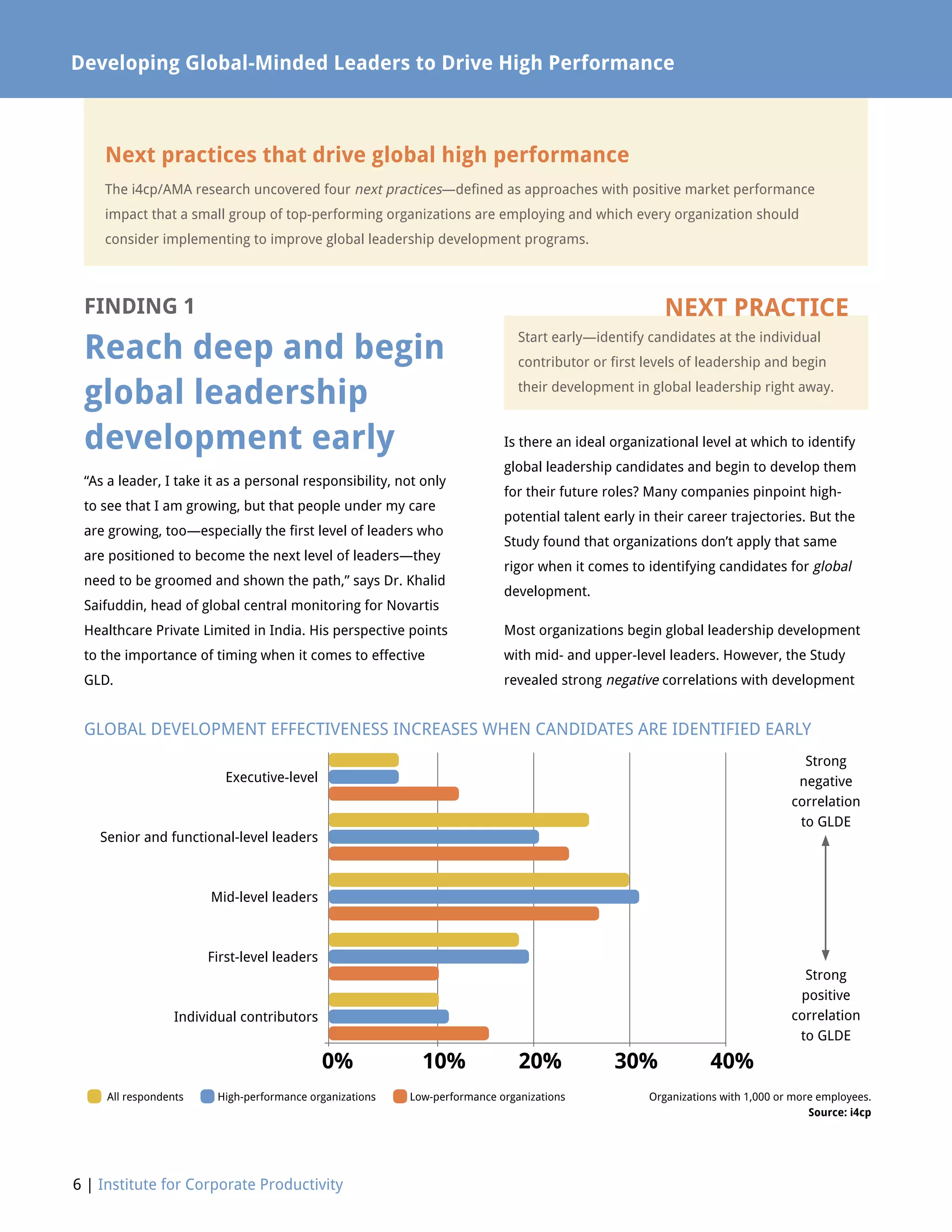 6 | Institute for Corporate Productivity
Developing Global-Minded Leaders to Drive High Performance
FINDING 1
Reach deep and begin
global leadership
development early
Next practices that drive global high performance
The i4cp/AMA research uncovered four next practices—defined as approaches with positive market performance
impact that a small group of top-performing organizations are employing and which every organization should
consider implementing to improve global leadership development programs.
“As a leader, I take it as a personal responsibility, not only
to see that I am growing, but that people under my care
are growing, too—especially the first level of leaders who
are positioned to become the next level of leaders—they
need to be groomed and shown the path,” says Dr. Khalid
Saifuddin, head of global central monitoring for Novartis
Healthcare Private Limited in India. His perspective points
to the importance of timing when it comes to effective
GLD.
Is there an ideal organizational level at which to identify
global leadership candidates and begin to develop them
for their future roles? Many companies pinpoint high-
potential talent early in their career trajectories. But the
Study found that organizations don’t apply that same
rigor when it comes to identifying candidates for global
development.
Most organizations begin global leadership development
with mid- and upper-level leaders. However, the Study
revealed strong negative correlations with development
Start early—identify candidates at the individual
contributor or first levels of leadership and begin
their development in global leadership right away.
NEXT PRACTICE
Strong
negative
correlation
to GLDE
Strong
positive
correlation
to GLDE
Executive-level
Senior and functional-level leaders
Mid-level leaders
First-level leaders
Individual contributors
All respondents High-performance organizations Low-performance organizations	 Organizations with 1,000 or more employees.
Source: i4cp
GLOBAL DEVELOPMENT EFFECTIVENESS INCREASES WHEN CANDIDATES ARE IDENTIFIED EARLY
0% 10% 20% 30% 40%
 