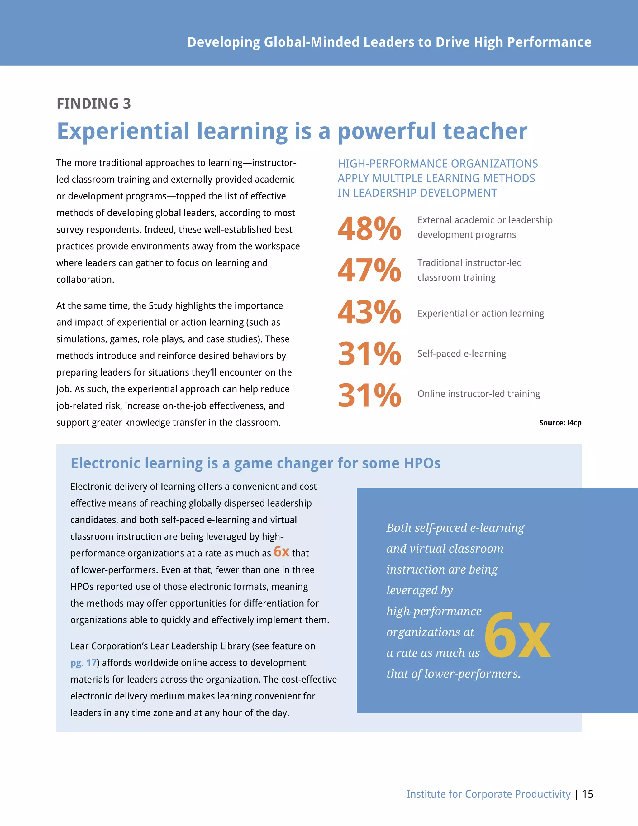 Electronic learning is a game changer for some HPOs
Electronic delivery of learning offers a convenient and cost-
effective means of reaching globally dispersed leadership
candidates, and both self-paced e-learning and virtual
classroom instruction are being leveraged by high-
performance organizations at a rate as much as 6x that
of lower-performers. Even at that, fewer than one in three
HPOs reported use of those electronic formats, meaning
the methods may offer opportunities for differentiation for
organizations able to quickly and effectively implement them.
Lear Corporation’s Lear Leadership Library (see feature on
pg. 17) affords worldwide online access to development
materials for leaders across the organization. The cost-effective
electronic delivery medium makes learning convenient for
leaders in any time zone and at any hour of the day.
Developing Global-Minded Leaders to Drive High Performance
Institute for Corporate Productivity | 15
FINDING 3
Experiential learning is a powerful teacher
The more traditional approaches to learning—instructor-
led classroom training and externally provided academic
or development programs—topped the list of effective
methods of developing global leaders, according to most
survey respondents. Indeed, these well-established best
practices provide environments away from the workspace
where leaders can gather to focus on learning and
collaboration.
At the same time, the Study highlights the importance
and impact of experiential or action learning (such as
simulations, games, role plays, and case studies). These
methods introduce and reinforce desired behaviors by
preparing leaders for situations they’ll encounter on the
job. As such, the experiential approach can help reduce
job-related risk, increase on-the-job effectiveness, and
support greater knowledge transfer in the classroom.
External academic or leadership
development programs
Traditional instructor-led
classroom training
Experiential or action learning
Self-paced e-learning
Online instructor-led training
48%
47%
43%
31%
31%
Source: i4cp
HIGH-PERFORMANCE ORGANIZATIONS
APPLY MULTIPLE LEARNING METHODS
IN LEADERSHIP DEVELOPMENT
Both self-paced e-learning
and virtual classroom
instruction are being
leveraged by
high-performance
organizations at
a rate as much as 6xthat of lower-performers.
 