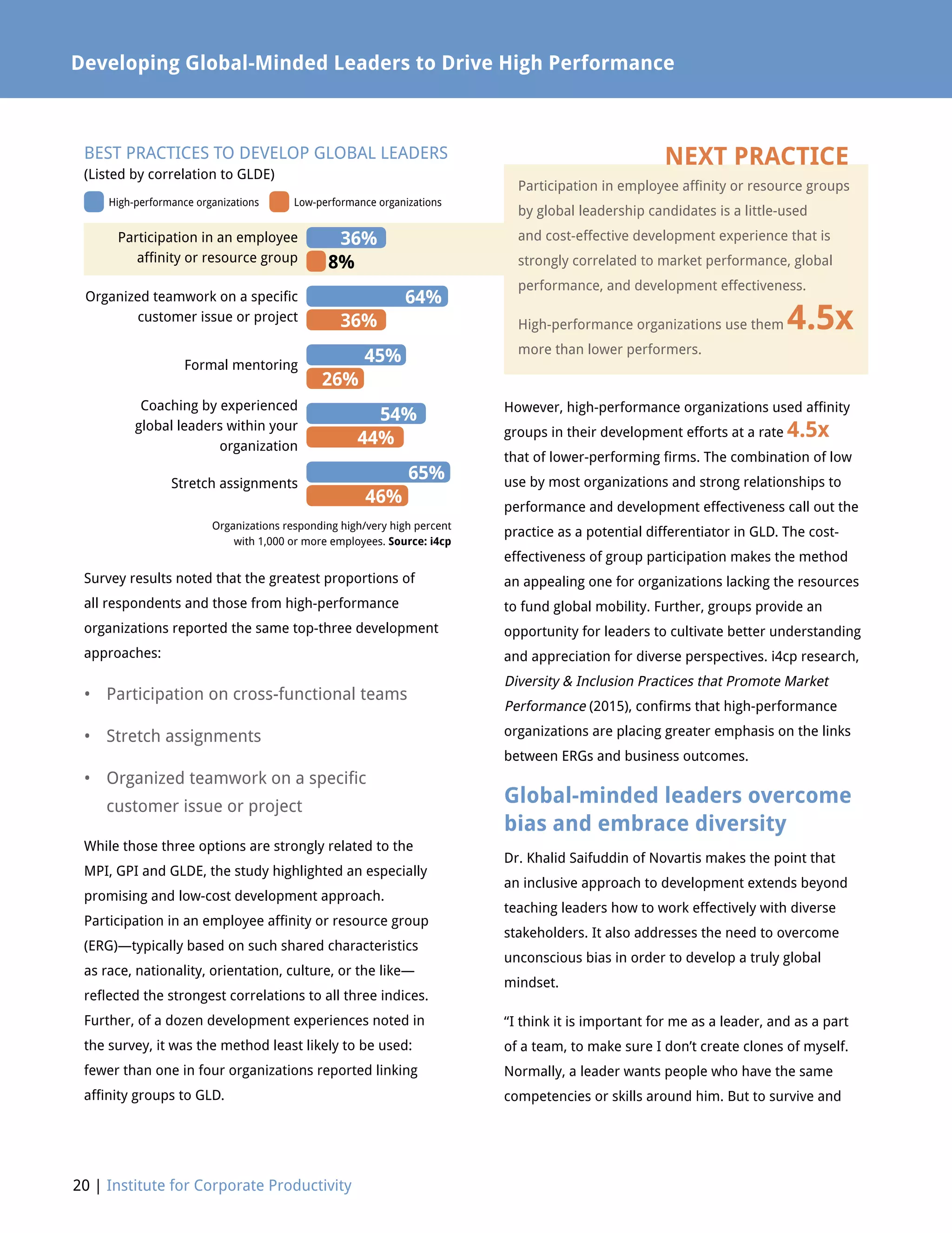20 | Institute for Corporate Productivity
Developing Global-Minded Leaders to Drive High Performance
However, high-performance organizations used affinity
groups in their development efforts at a rate 4.5x
that of lower-performing firms. The combination of low
use by most organizations and strong relationships to
performance and development effectiveness call out the
practice as a potential differentiator in GLD. The cost-
effectiveness of group participation makes the method
an appealing one for organizations lacking the resources
to fund global mobility. Further, groups provide an
opportunity for leaders to cultivate better understanding
and appreciation for diverse perspectives. i4cp research,
Diversity  Inclusion Practices that Promote Market
Performance (2015), confirms that high-performance
organizations are placing greater emphasis on the links
between ERGs and business outcomes.
Global-minded leaders overcome
bias and embrace diversity
Dr. Khalid Saifuddin of Novartis makes the point that
an inclusive approach to development extends beyond
teaching leaders how to work effectively with diverse
stakeholders. It also addresses the need to overcome
unconscious bias in order to develop a truly global
mindset.
“I think it is important for me as a leader, and as a part
of a team, to make sure I don’t create clones of myself.
Normally, a leader wants people who have the same
competencies or skills around him. But to survive and
Survey results noted that the greatest proportions of
all respondents and those from high-performance
organizations reported the same top-three development
approaches:
•	 Participation on cross-functional teams
•	 Stretch assignments
•	Organized teamwork on a specific
customer issue or project
While those three options are strongly related to the
MPI, GPI and GLDE, the study highlighted an especially
promising and low-cost development approach.
Participation in an employee affinity or resource group
(ERG)—typically based on such shared characteristics
as race, nationality, orientation, culture, or the like—
reflected the strongest correlations to all three indices.
Further, of a dozen development experiences noted in
the survey, it was the method least likely to be used:
fewer than one in four organizations reported linking
affinity groups to GLD.
Participation in employee affinity or resource groups
by global leadership candidates is a little-used
and cost-effective development experience that is
strongly correlated to market performance, global
performance, and development effectiveness.
High-performance organizations use them 4.5x
more than lower performers.
NEXT PRACTICE
Participation in an employee
affinity or resource group
Organized teamwork on a specific
customer issue or project
Formal mentoring
Coaching by experienced
global leaders within your
organization
Stretch assignments
Organizations responding high/very high percent
with 1,000 or more employees. Source: i4cp
BEST PRACTICES TO DEVELOP GLOBAL LEADERS
(Listed by correlation to GLDE)
36%
8%
64%
36%
45%
26%
54%
44%
65%
46%
High-performance organizations Low-performance organizations
 