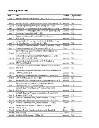 Training Attended
Year Title Location OrganizedBy
Jun-15 Mobile ApplicationTestingBasics - E0 - iON (v:2.0) Mumbai TCSL
May-15 Software Testing- BrainbenchAssessment - Intermediate(v:1) Mumbai TCSL
May-15 SkillSoft- Agile ProgrammingandTesting - WBT (v:1.0) Mumbai TCSL
May-15 Foundation - TestAutomationAssessment - E0 level (v:1.0) Mumbai TCSL
May-15 Foundation - TestManagementAssessment - E0 level (v:1.0) Mumbai TCSL
May-15 Enterprise ProcessWeb - WBT(v:2.0) Mumbai TCSL
May-15
DecisionAnalysisandResolution(DAR) Techniques -
WBT (v:1.0) Mumbai TCSL
May-15
IntegratedQuality ManagementSystem(iQMS) Case Study
For TeamMembers - ILT/Virtual ILT(v:1.0) Mumbai TCSL
May-15 DEG-ECoE: EstimationConceptsTraining@TCS - WBT (v:1.0) Mumbai TCSL
Apr-13 ProcessImprovement(PI) Techniques - WBT (v:1.0) Ohio TCSL
Aug-12
General Banking:Overviewof General BankingConcepts&
Terminology(v:1.0) Mumbai TCSL
Jan-12
Software SecurityAssurance:Mobile ApplicationSecurity
Basics- ILT/Virtual ILT(v:1.0) Mumbai TCSL
Jan-12
Software SecurityAssurance:SecurityTestingBasics -
ILT/Virtual ILT(v:1.0) Mumbai TCSL
Jan-12
Software SecurityAssurance:SSA ProcessBasics - ILT/Virtual
ILT (v:1.0) Mumbai TCSL
Jan-12
Software SecurityAssurance:Security&Compliance LabTools
- ILT/Virtual ILT(v:1.0) Mumbai TCSL
Dec-11 Software SecurityAwarenessforDevelopers - WBT(v:2.0) Mumbai TCSL
Oct-11 LDP - RiskManagement- ILT (v:1.0) Mumbai TCSL
Aug-11 Software Testing- BrainbenchAssessment - Awareness (v:1) Mumbai TCSL
Jun-11
General Assurance_Security Testing:SecurityTesting
Fundamentals - ILT/Virtual ILT(v:1.0) Mumbai TCSL
Sep-10
Skillsoft- Overviewof BusinessProcessManagement -
WBT (v:1) Mumbai TCSL
Sep-10
SkillSoft- BusinessAnalysis:IntroductiontoRequirements
Analysis - WBT (v:1.1) Mumbai TCSL
Sep-10 HP QuickTestProfessional_CASAssessment - E2 (v:1.0) Mumbai TCSL
Sep-10 SkillSoft- Core ConceptsinBusinessAnalysis - WBT(v:1.0) Mumbai TCSL
Aug-10 HP QuickTestProfessional_CASAssessment - E1 (v:1.0) Mumbai TCSL
Mar-10
Software Testing:Advance ConceptsinSoftware
Testing(v:1.0) Ohio TCSL
Feb-10 Software Testing- BrainbenchAssessment - Basic(v:1) Ohio TCSL
Mar-09 PMP Training Mumbai TCSL
Oct-08 SkillSoft- SAPOverview - WBT(v:1.0) Mumbai TCSL
 