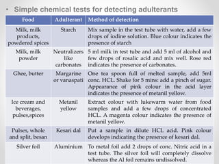 • Simple chemical tests for detecting adulterants
Food Adulterant Method of detection
Milk, milk
products,
powdered spices
Starch Mix sample in the test tube with water, add a few
drops of iodine solution. Blue colour indicates the
presence of starch
Milk, milk
powder
Neutralizers
like
carbonates
5 ml milk in test tube and add 5 ml of alcohol and
few drops of rosalic acid and mix well. Rose red
indicates the presence of carbonates.
Ghee, butter Margarine
or vanaspati
One tea spoon full of melted sample, add 5ml
conc. HCL. Shake for 5 mins: add a pinch of sugar.
Appearance of pink colour in the acid layer
indicates the presence of metanil yellow.
Ice cream and
beverages,
pulses,spices
Metanil
yellow
Extract colour with lukewarm water from food
samples and add a few drops of concentrated
HCL. A magenta colour indicates the presence of
metanil yellow.
Pulses, whole
and split, besan
Kesari dal Put a sample in dilute HCL acid. Pink colour
develops indicating the presence of kesari dal.
Silver foil Aluminium To metal foil add 2 drops of conc. Nitric acid in a
test tube. The silver foil will completely dissolve
whereas the Al foil remains undissolved.
 