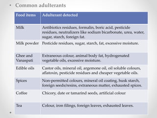 • Common adulterants
Food items Adulterant detected
Milk Antibiotics residues, formalin, boric acid, pesticide
residues, neutralizers like sodium bicarbonate, urea, water,
sugar, starch, foreign fat.
Milk powder Pesticide residues, sugar, starch, fat, excessive moisture.
Ghee and
Vanaspati
Extraneous colour, animal body fat, hydrogenated
vegetable oils, excessive moisture.
Edible oils Castor oils, mineral oil, argemone oil, oil soluble colours,
aflatoxin, pesticide residues and cheaper vegetable oils.
Spices Non-permitted colours, mineral oil coating, husk starch,
foreign seeds/resins, extraneous matter, exhausted spices.
Coffee Chicory, date or tamarind seeds, artificial colour
Tea Colour, iron filings, foreign leaves, exhausted leaves.
 