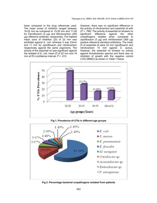 Tibyangye et al.; BMRJ, 8(3): 489-498, 2015; Article no.BMRJ.2015.140
493
lower compared to the drug references used.
The mean zones of inhibition ranged between
16-22 mm as compared to 13-29 mm and 11-26
for Ciprofloxacin (5 µg) and Nitrofurantoin (300
µg) reference antibiotic, respectively. The highest
mean zone of inhibition (ZI) of 22 mm was
exhibited against E. coli, whereas it was 23mm
and 11 mm for ciprofloxacin and nitrofurantoin
respectively against the same organisms. The
activity of the essential oil was significant against
the isolated of E. coli, mean ZI of 22 mm and 18
mm at 5% confidence interval, P = .012.
However, there was no significant difference in
the activity of nitrofurantoin and essential oil with
(P = .786). The activity of essential oil showed no
significant difference against the other
uropathogens isolates when compared to
ciprofloxacin (5 µg) and nitrofurantoin (300 µg)
positive reference standard antibiotics. The mean
ZI of essential oil were 23 mm ciprofloxacin and
nitrofurantoin 15 mm against S. aureus.
However, the essential oil showed no activity
against Acinetobacter species and there was no
inhibition of growth with the negative control
(10% DMSO) as shown in Table 1 below.
Fig 1. Prevalence of UTIs in different age groups
Fig 2. Percentage bacterial uropathogens isolated from patients
 