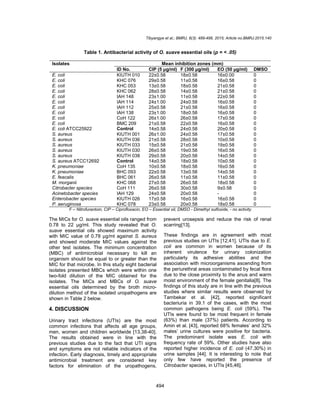 Tibyangye et al.; BMRJ, 8(3): 489-498, 2015; Article no.BMRJ.2015.140
494
Table 1. Antibacterial activity of O. suave essential oils (p = ˂ .05)
Isolates Mean inhibition zones (mm)
ID No. CIP (5 µg/ml) F (300 µg/ml) EO (50 µg/ml) DMSO
E. coli KIUTH 010 22±0.58 18±0.58 16±0.00 0
E. coli KHC 076 29±0.58 11±0.58 16±0.58 0
E. coli KHC 053 13±0.58 18±0.58 21±0.58 0
E. coli KHC 062 28±0.58 14±0.58 21±0.58 0
E. coli IAH 148 23±1.00 11±0.58 22±0.58 0
E. coli IAH 114 24±1.00 24±0.58 16±0.58 0
E. coli IAH 112 25±0.58 21±0.58 16±0.58 0
E. coli IAH 138 23±1.00 18±0.58 16±0.58 0
E. coli CoH 122 26±1.00 26±0.58 17±0.58 0
E. coli BMC 209 21±0.58 22±0.58 16±0.58 0
E. coli ATCC25922 Control 14±0.58 24±0.58 20±0.58 0
S. aureus KIUTH 001 26±1.00 24±0.58 17±0.58 0
S. aureus KIUTH 036 21±0.58 28±0.58 10±0.58 0
S. aureus KIUTH 033 15±0.58 21±0.58 19±0.58 0
S. aureus KIUTH 030 26±0.58 19±0.58 16±0.58 0
S. aureus KIUTH 038 29±0.58 20±0.58 14±0.58 0
S. aureus ATCC12692 Control 14±0.58 18±0.58 10±0.58 0
K. pneumoniae CoH 135 10±0.58 18±0.58 16±0.58 0
K. pneumoniae BHC 093 22±0.58 13±0.58 14±0.58 0
E. feacalis BHC 061 26±0.58 11±0.58 11±0.58 0
M. morganii KHC 068 27±0.58 26±0.58 18±0.58 0
Citrobacter species CoH 111 26±0.58 30±0.58 9±0.58 0
Acinetobacter species IAH 129 24±0.58 20±0.58 - 0
Enterobacter species KIUTH 026 17±0.58 16±0.58 16±0.58 0
P. aeruginosa KHC 078 23±0.58 20±0.58 18±0.58 0
F – Nitrofurantoin, CIP – Ciprofloxacin, EO – Essential oil, DMSO - Dimethyl sulfoxide, - no activity
The MICs for O. suave essential oils ranged from
0.78 to 22 µg/ml. This study revealed that O.
suave essential oils showed maximum activity
with MIC value of 0.78 µg/ml against S. aureus
and showed moderate MIC values against the
other test isolates. The minimum concentration
(MBC) of antimicrobial necessary to kill an
organism should be equal to or greater than the
MIC for that microbe. In this study eight bacterial
isolates presented MBCs which were within one
two-fold dilution of the MIC obtained for the
isolates. The MICs and MBCs of O. suave
essential oils determined by the broth micro-
dilution method of the isolated uropathogens are
shown in Table 2 below.
4. DISCUSSION
Urinary tract infections (UTIs) are the most
common infections that affects all age groups,
men, women and children worldwide [13,38-40].
The results obtained were in line with the
previous studies due to the fact that UTI signs
and symptoms are not reliable indicators of the
infection. Early diagnosis, timely and appropriate
antimicrobial treatment are considered key
factors for elimination of the uropathogens,
prevent urosepsis and reduce the risk of renal
scarring[13].
These findings are in agreement with most
previous studies on UTIs [12,41]. UTIs due to E.
coli are common in women because of its
inherent virulence for urinary colonization
particularly its adhesive abilities and the
association with microorganisms ascending from
the periurethral areas contaminated by fecal flora
due to the close proximity to the anus and warm
moist environment of the female genitalia[8]. The
findings of this study are in line with the previous
studies where similar results were observed by
Tambekar et al. [42], reported significant
bacteriuria in 39.1 of the cases, with the most
common pathogens being E. coli (59%). The
UTIs were found to be most frequent in female
(63%) than male (37%) patients. According to
Amin et al. [43], reported 68% females’ and 32%
males’ urine cultures were positive for bacteria.
The predominant isolate was E. coli with
frequency rate of 59%. Other studies have also
reported higher incidence of E. coli (47.30%) in
urine samples [44]. It is interesting to note that
only few have reported the presence of
Citrobacter species, in UTIs [45,46].
 