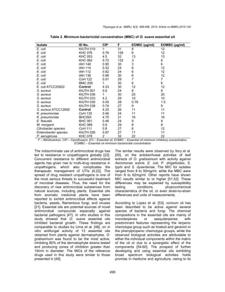 Tibyangye et al.; BMRJ, 8(3): 489-498, 2015; Article no.BMRJ.2015.140
495
Table 2. Minimum bactericidal concentration (MBC) of O. suave essential oil
Isolate ID No. CIP F EOMIC (µg/ml) EOMBC (µg/ml)
E. coli KIUTH 010 1 31 6 12
E. coli KHC 076 0.76 128 6 12
E. coli KHC 053 4.5 32 13 13
E. coli KHC 062 0.72 132 3 6
E. coli IAH 148 0.95 30 3 6
E. coli IAH 114 0.52 24 6 12
E. coli IAH 112 0.82 24 6 12
E. coli IAH 138 0.96 30 6 12
E. coli CoH 122 0.91 29 7 7
E. coli BMC 209 1 30 6 6
E. coli ATCC25922 Control 4.53 30 12 12
S. aureus KIUTH 001 0.6 24 8 8
S. aureus KIUTH 036 1 30 20 20
S. aureus KIUTH 033 4.2 29 10 10
S. aureus KIUTH 030 0.45 28 0.78 1.5
S. aureus KIUTH 038 0.74 27 9 9
S. aureus ATCC12692 Control 4.25 26 11 11
K. pneumoniae CoH 135 0.46 24 11 11
K. pneumoniae BHC093 4.75 31 16 16
E. feacalis BHC 061 0.46 24 9 9
M. morganii KHC 068 0.9 29 8 8
Citrobacter species CoH 111 0.8 27 6 12
Enterobacter species KIUTH 026 0.87 27 11 11
P. aeruginosa KHC 078 2 32 22 22
F – Nitrofurantoin, CIP – Ciprofloxacin, EO – Essential oil, EOMIC – Essential oil minimum inhibitory concentration,
EOMBC – Essential oil minimum bactericidal concentration
The indiscriminate use of antimicrobial drugs has
led to resistance in uropathogens globally [22].
Concurrent resistance to different antimicrobial
agents has given rise to multi-drug resistance in
uropathogens, which also complicates the
therapeutic management of UTIs [4,22]. The
spread of drug resistant uropathogens is one of
the most serious threats to successful treatment
of microbial diseases. Thus, the need for the
discovery of new antimicrobial substances from
natural sources, including plants. Essential oils
from aromatic medicinal plants have been
reported to exhibit antimicrobial effects against
bacteria, yeasts, filamentous fungi, and viruses
[21]. Essential oils are potential sources of novel
antimicrobial compounds especially against
bacterial pathogens [47]. In vitro studies in this
study showed that O. suave essential oils
inhibited bacterial growth. These findings are
comparable to studies by Lima et al. [48], on in
vitro antifungal activity of 13 essential oils
obtained from plants against dermatophytes, O.
gratissimum was found to be the most active,
inhibiting 80% of the dermatophyte strains tested
and producing zones of inhibition greater than
10mm in diameter. The MICs of the reference
drugs used in this study were similar to those
presented in [49].
The similar results were observed by Ilory et al.
[50], on the antidiarrhoeal activities of leaf
extracts of O. gratissimum with activity against
Aeromonas sobria, E. coli, P. shigelloides, S.
typhi and S. dysenteriae. The MIC for isolates
ranged from 8 to 50mg/ml, while the MBC were
from 8 to 62mg/ml. Other reports have shown
MIC results similar to or higher [51,52]. These
differences may be explained by susceptibility
testing conditions, physicochemical
characteristics of the oil, or even strain-to-strain
differences and units of measurements.
According to Lopez et al. [53], ocimum oil has
been described to be active against several
species of bacteria and fungi. The chemical
compositions in the essential oils are mainly of
monoterpenes or sesquiterpenes with
predominant features representing the terpenic
chemotype group such as linalool and geraniol or
the phenylpropenic chemotype groups, while the
observed biological activities are attributable to
either the individual components within the matrix
of the oil or due to a synergistic effect of the
components [54-60]. The prospect of further
developing and using essential oils exhibiting
broad spectrum biological activities holds
promise in medicine and agriculture, owing to its
 