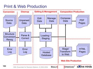 Print & Web Production
Conversion              Cleanup           Editing & Management       Composition Production


                                              Edit          Manage   Compose
  Source             Unparsed                 Data           Data      Data           PDF
   Data                Data                                                          Pages



 Structure
                        Parse &                    Loading /
Conversion
                        Correct                     Staging
  Reorg



      Error               Error                                         Stage/        HTML
      Log                 Log                        Hosted          Transform        Pages
                                                    Database           to Web

                                                                     Web Site Production

103
              XML Essentials for Decision Makers, © 2002-2004
 
