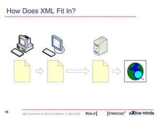 How Does XML Fit In?




15
     XML Essentials for Decision Makers, © 2002-2004
 