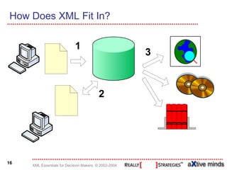 How Does XML Fit In?




16
     XML Essentials for Decision Makers, © 2002-2004
 