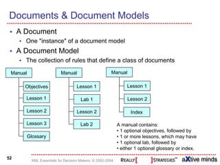 Documents & Document Models
     A Document
       One "instance" of a document model
     A Document Model
       The collection of rules that define a class of documents

 Manual                   Manual                       Manual

       Objectives                   Lesson 1                    Lesson 1

       Lesson 1                       Lab 1                      Lesson 2

       Lesson 2                     Lesson 2                      Index

       Lesson 3                       Lab 2                 A manual contains:
                                                            • 1 optional objectives, followed by
       Glossary                                             • 1 or more lessons, which may have
                                                            • 1 optional lab, followed by
                                                            • either 1 optional glossary or index.
52
          XML Essentials for Decision Makers, © 2002-2004
 