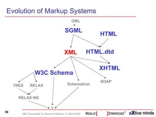 Evolution of Markup Systems
                                               GML

                                          SGML
                                                              HTML


                                          XML             HTML.dtd

                                                             XHTML
                  W3C Schema
                                                              SOAP
     TREX     RELAX                         Schematron


       RELAX NG

                               ?
59
        XML Essentials for Decision Makers, © 2002-2004
 
