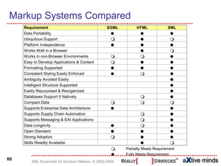 Markup Systems Compared
     Requirement                                    SGML        HTML              XML
     Data Portability
     Ubiquitous Support
     Platform Independence
     Works Well in a Browser
     Works in non-Browser Environments
     Easy to Develop Applications & Content
     Formatting Supported
     Consistent Styling Easily Enforced
     Ambiguity Avoided Easily
     Intelligent Structure Supported
     Easily Repurposed & Reorganized
     Databases Support It Natively
     Compact Data
     Supports Enterprise Data Architecture
     Supports Supply Chain Automation
     Supports Messaging & EAI Applications
     Data Longevity
     Open Standard
     Strong Adoption
     Skills Readily Available
                                                           Partially Meets Requirement
                                                           Fully Meets Requirement
60
         XML Essentials for Decision Makers, © 2002-2004
 